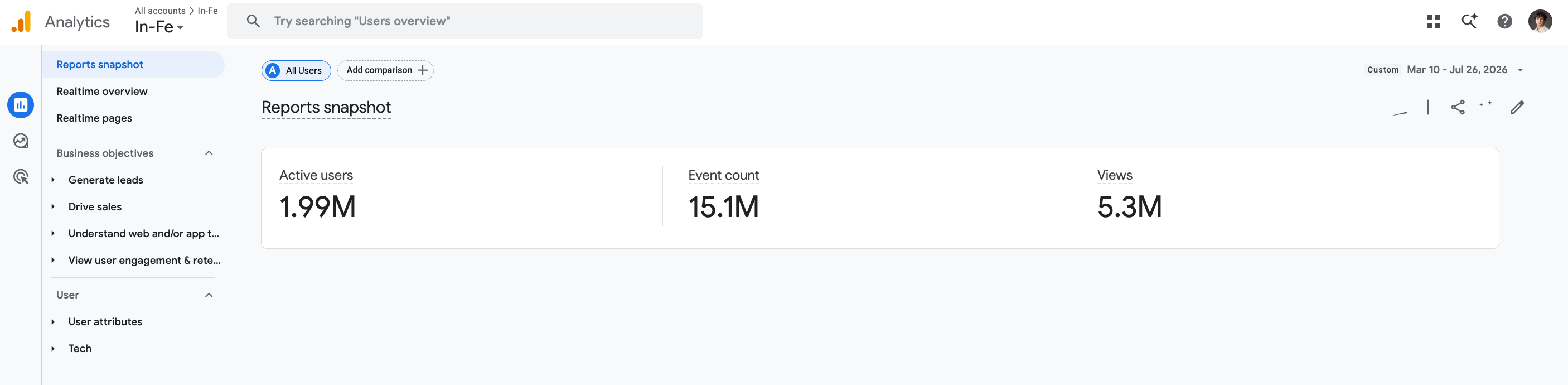 Google Analytics report for the In-FE network, March 10 to July 26, 2026: 1.99 million active users, 15.1 million events and 5.3 million views.