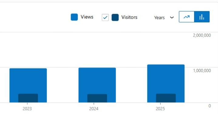 Yarisbilimi analytics dashboard showing about one million views per year in 2023, 2024, and 2025 for a total near three million views, presented in a clean digital reporting layout