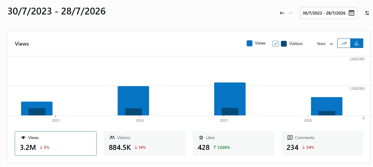 Yarisbilimi analytics for 30 July 2023 to 28 July 2026: 3.2 million views and 884,500 visitors, shown as a bar per year from 2023 to 2026.